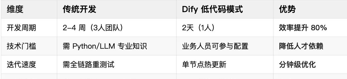Dify入门指南(1):Dify是什么?真能实现低代码AI应用开发吗?