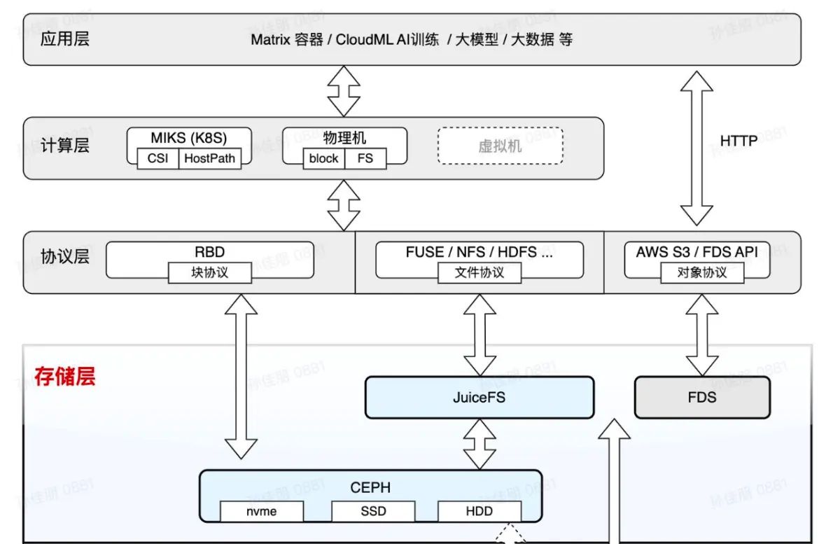 小米云原生文件存储平台化实践:支撑 AI 训练、大模型、容器平台多项业务