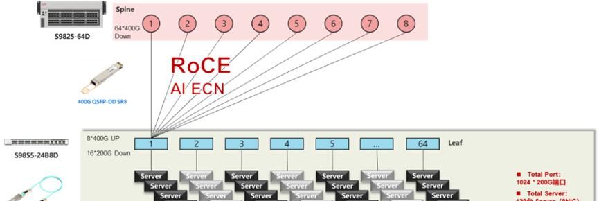 建设智算中心-人工智能开发平台网络架构常用技术