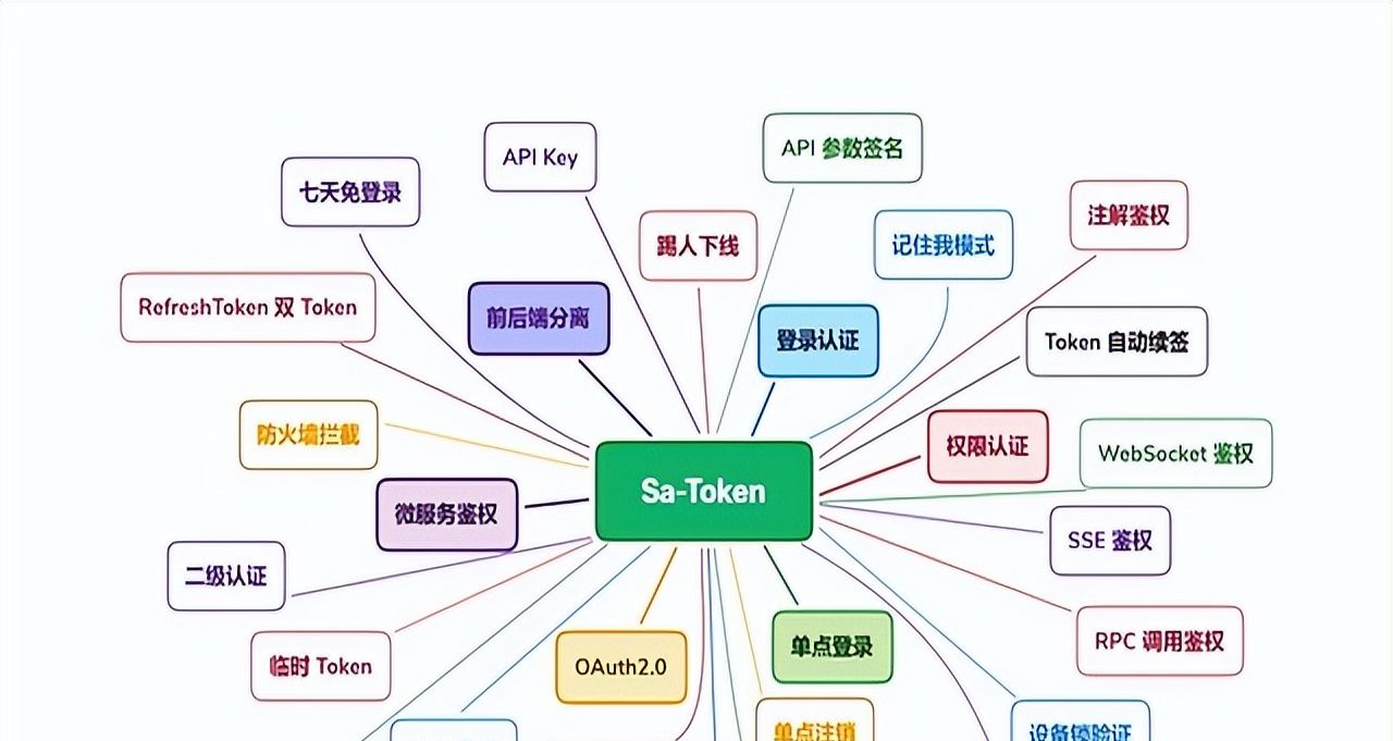 Sa-Token:让Java权限认证变得简单优雅的革命性框架