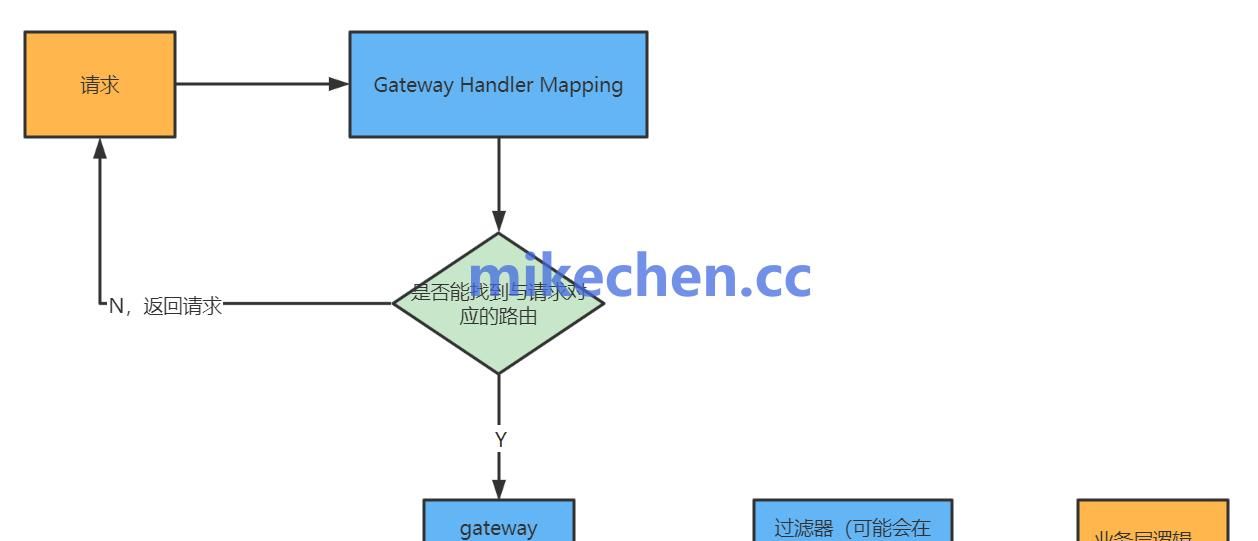 Spring Cloud Gateway网关详解(作用功能及原理流程)