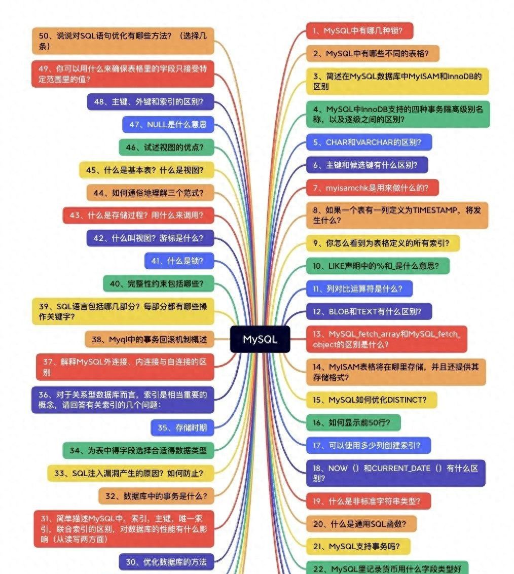 问题式知识库系列：MySQL（附脑图-持续更新）