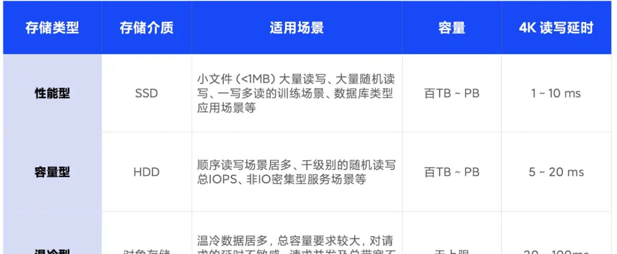 小米云原生文件存储平台化实践:支撑 AI 训练、大模型、容器平台多项业务