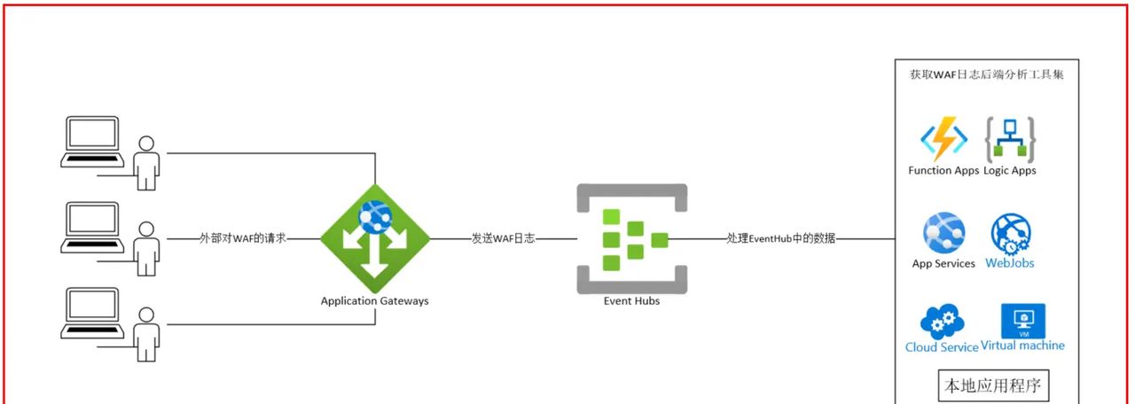 【Azure 事件中心】为应用程序网关(Application Gateway with WAF) 配置诊断日志，发送到事件中心