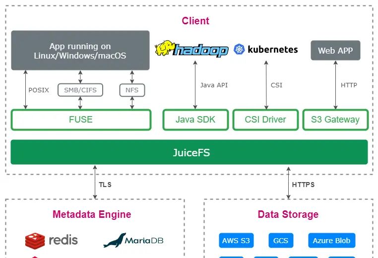 小米云原生文件存储平台化实践:支撑 AI 训练、大模型、容器平台多项业务