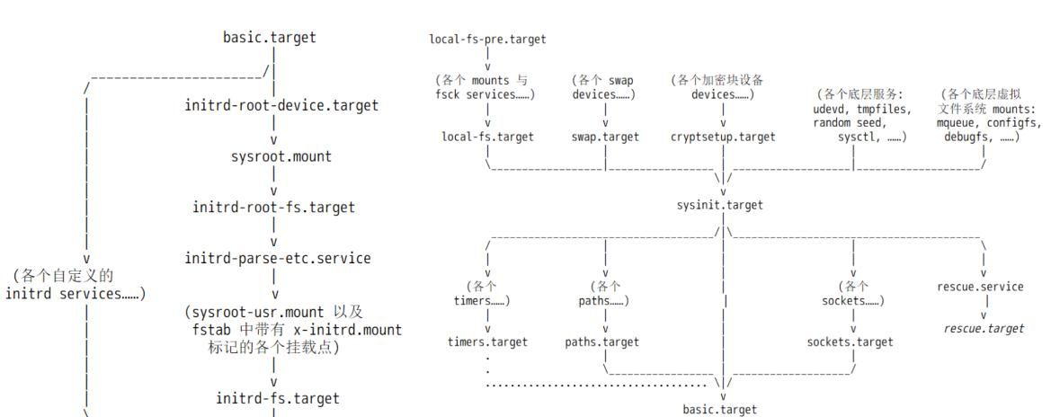 Linux 系统启动完整流程