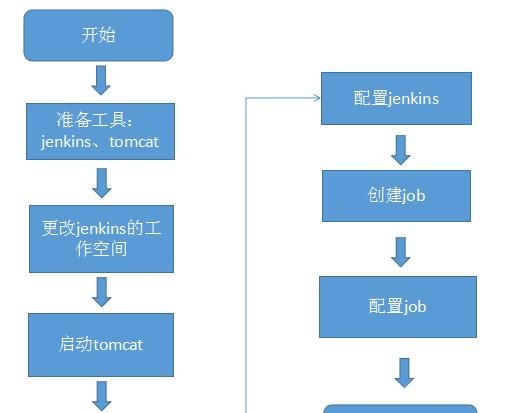 jenkins + Git 搭建持续集成环境