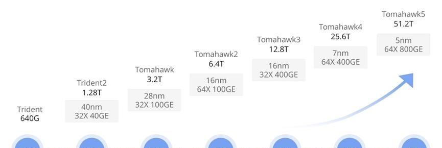 建设智算中心-人工智能开发平台网络架构常用技术