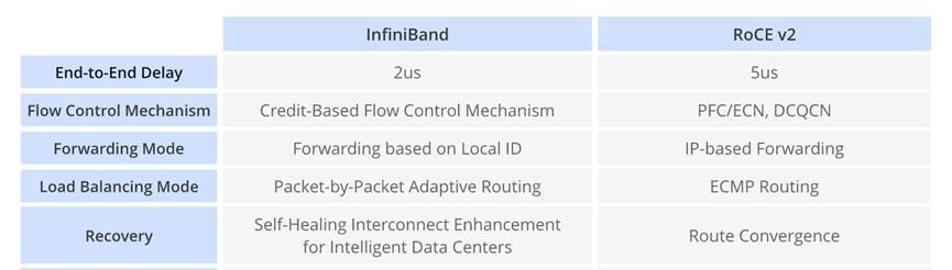 建设智算中心-人工智能开发平台网络架构常用技术