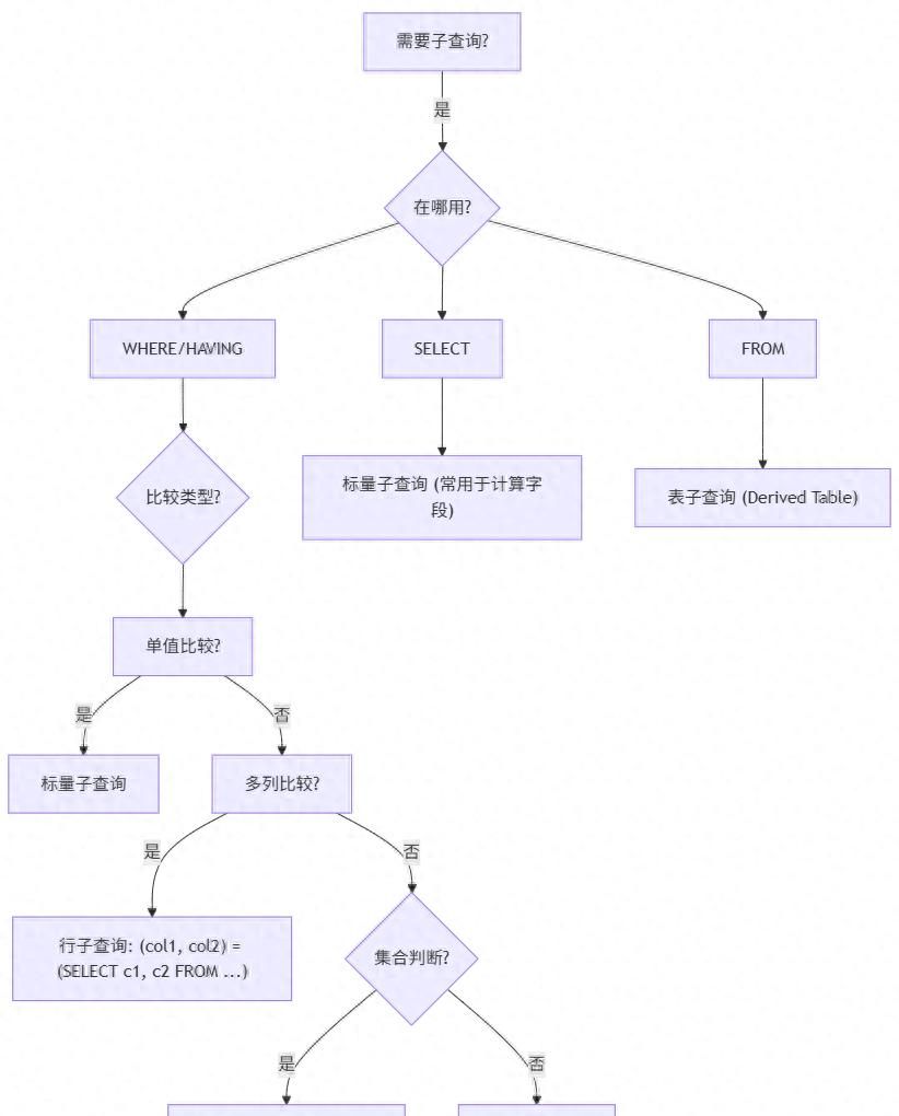 SQL子查询入门：嵌套查询其实没那么难