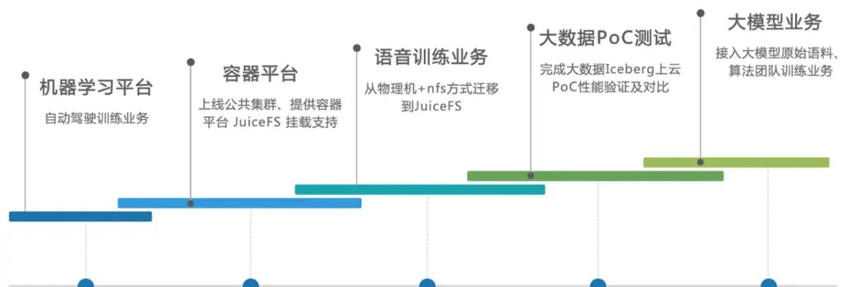 小米云原生文件存储平台化实践:支撑 AI 训练、大模型、容器平台多项业务