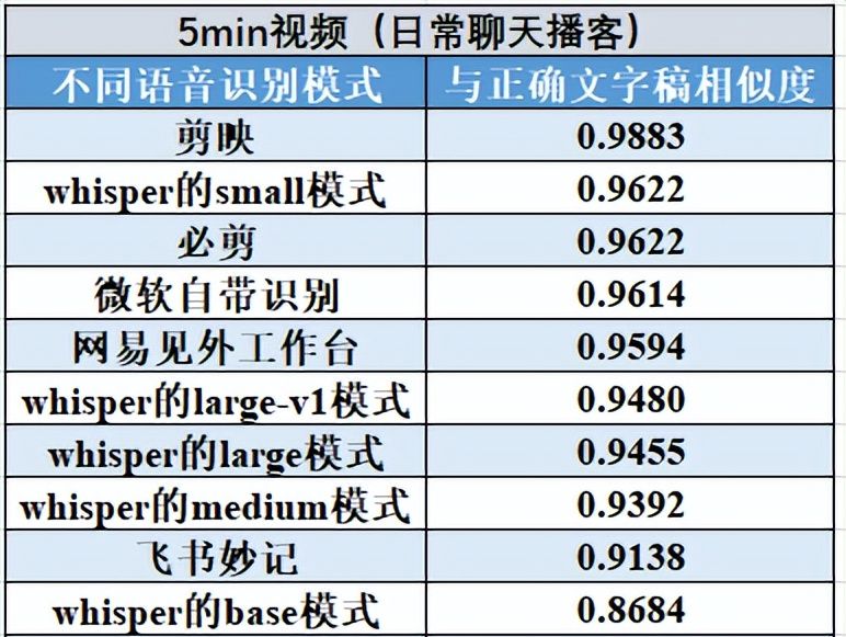 语音转文字工具精选:准确率排名前三的神器!