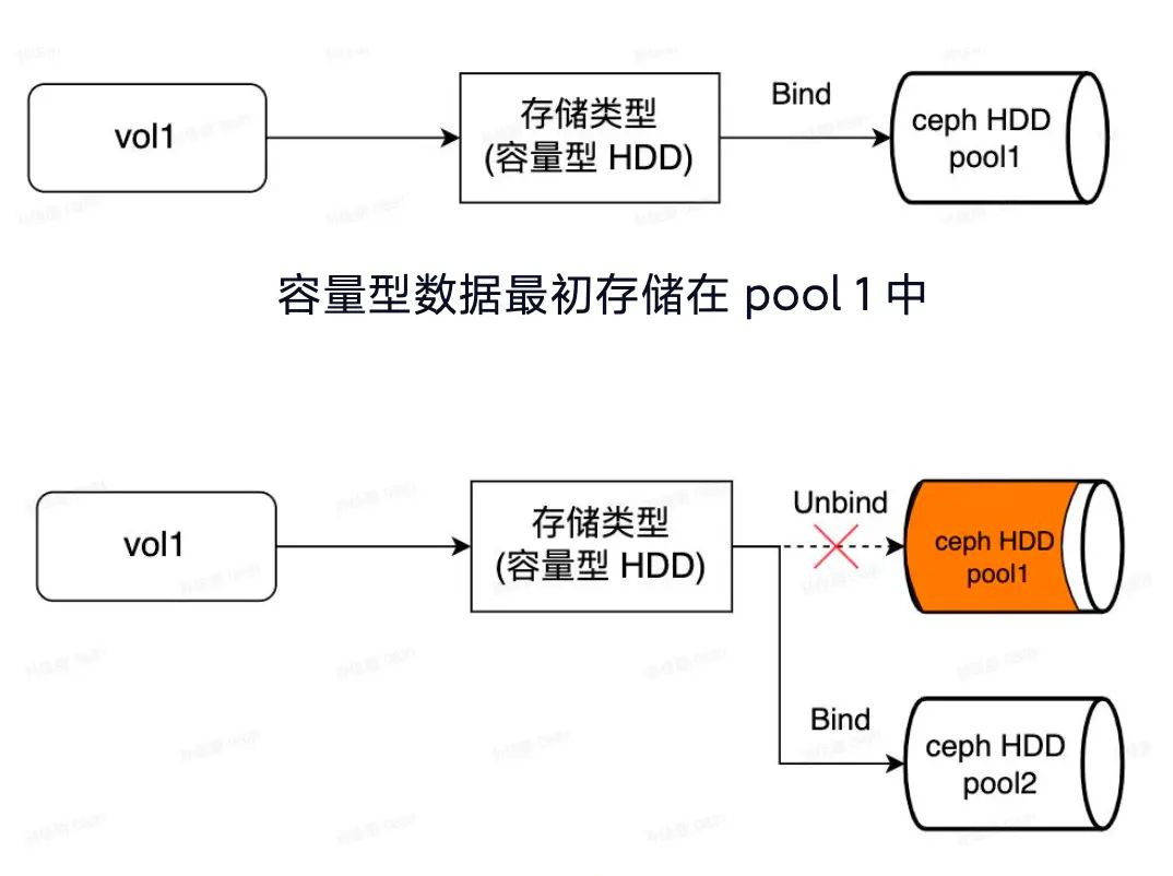 小米云原生文件存储平台化实践:支撑 AI 训练、大模型、容器平台多项业务