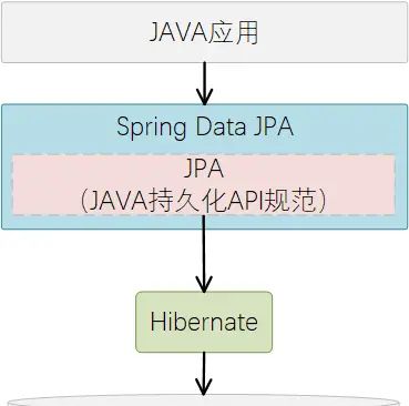 JDBC、ORM、JPA、Spring Data JPA,傻傻分不清楚?一文带你厘清个中曲直,给你个选择SpringDataJPA的理由!