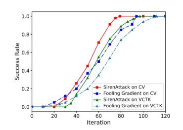 SirenAttack: Generating Adversarial Audio for End-to-End Acoustic Systems
