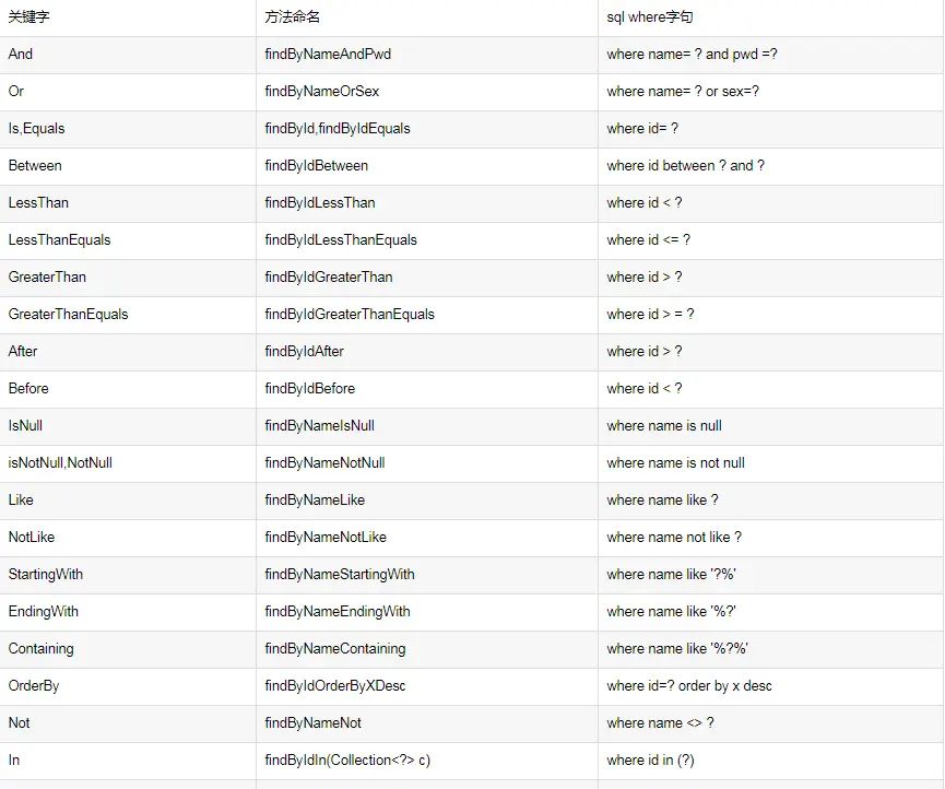 Spring Boot学习：整合并使用Spring Data JPA