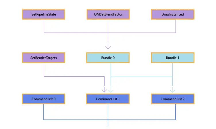 【GDC 2016】Practical DirectX 12- Programming Model and Hardware Capabilities