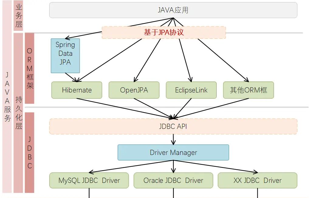 JDBC、ORM、JPA、Spring Data JPA,傻傻分不清楚?一文带你厘清个中曲直,给你个选择SpringDataJPA的理由!