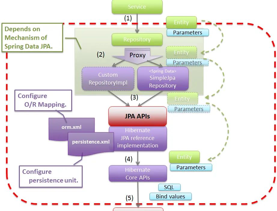 JDBC、ORM、JPA、Spring Data JPA,傻傻分不清楚?一文带你厘清个中曲直,给你个选择SpringDataJPA的理由!