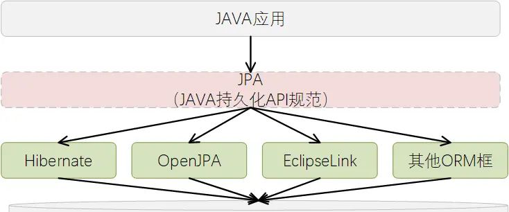 JDBC、ORM、JPA、Spring Data JPA,傻傻分不清楚?一文带你厘清个中曲直,给你个选择SpringDataJPA的理由!