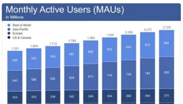 步步惊心：扎克伯格道歉能否阻止Facebook“非死不可”？