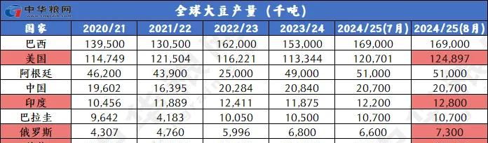 中国挖了个超级巨坑! 美国要气疯: 中国不买大豆, 多国跟进不买了