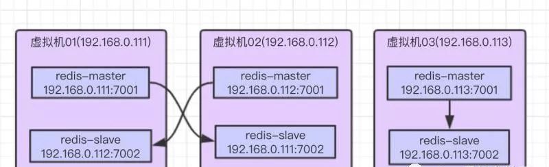 带你来搭建虚拟机和Redis集群,记得收藏