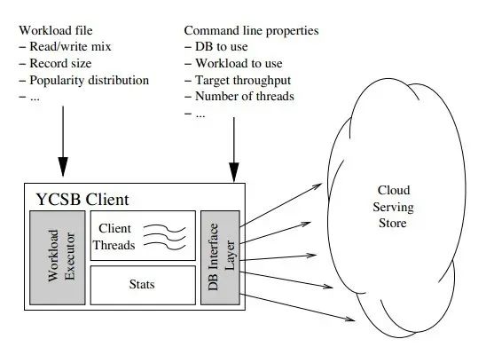 YCSB数据库性能测试工具