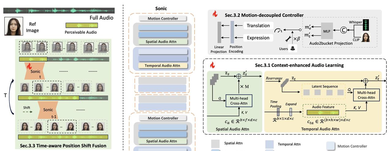 腾讯Sonic数字人技术:一张照片 + AI 魔法,口型、表情、动作全搞定
