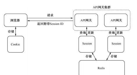 从0开始构建你的API网关——API网关的职责和相关的技术原理