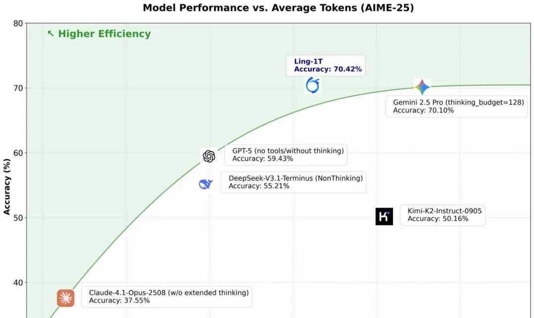 更大,更快,更准!蚂蚁开源万亿参数语言模型Ling-1T,刷新多项SOTA