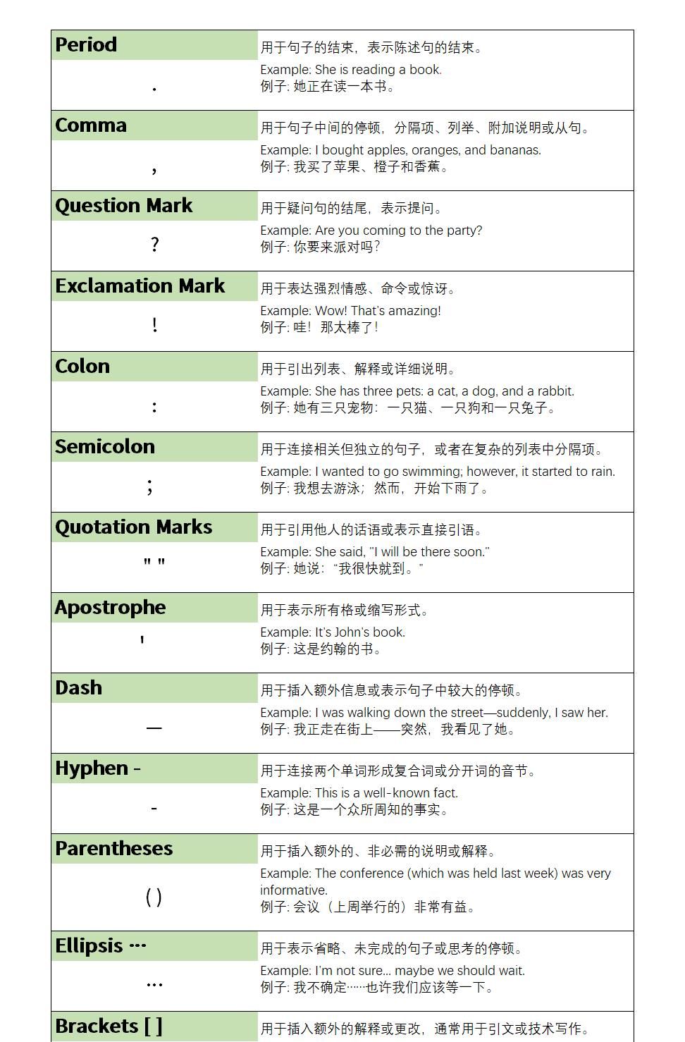 English punctuations英语的标点符号