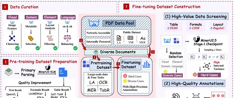 2.12页/秒,MinerU2.5太快了,1.2B硬刚腾讯、阿里