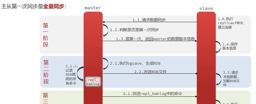 Redis进阶知识点——Redis面试中常问的几个问题