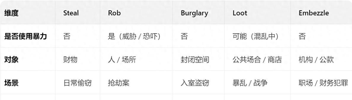 英语中表示偷盗抢劫的词语有哪些？如何区分？