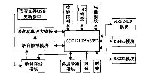 适用于总线控制的语音播报系统开发，语音播报方案