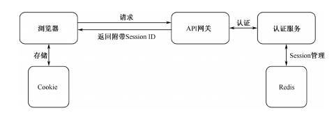 从0开始构建你的API网关——API网关的职责和相关的技术原理