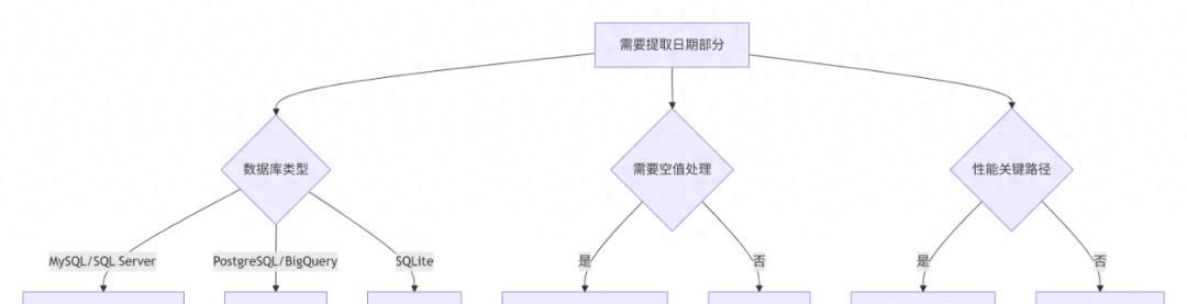 SQL日期提取函数YEAR()/MONTH()/DAY()​（获取或提取日期年/月/日