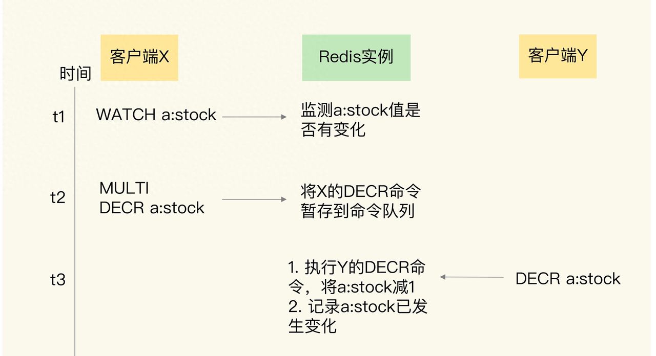 2022年Redis最新面试题 – Redis事务