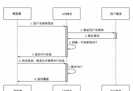 从0开始构建你的API网关——API网关的职责和相关的技术原理