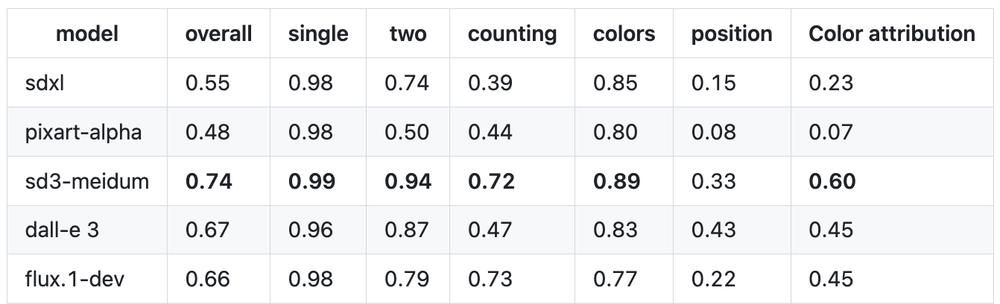 智谱2025开源年第一枪!60亿参数文生图模型亮相,达到SOTA