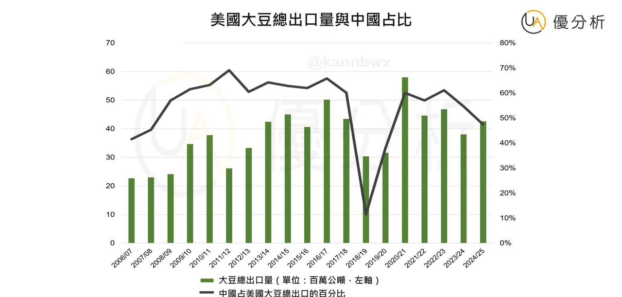 中国挖了个超级巨坑! 美国要气疯: 中国不买大豆, 多国跟进不买了