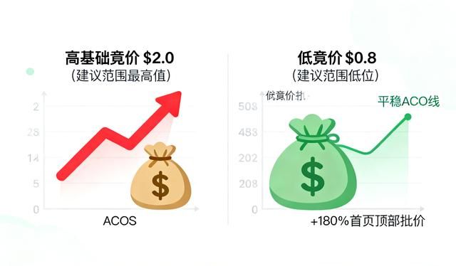 亚马逊关键词卡位实战:从盲目出价到精准占位的系统打法
