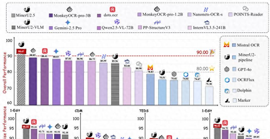 2.12页/秒，MinerU2.5太快了，1.2B硬刚腾讯、阿里