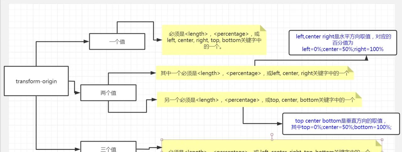 css3 transform, transform-origin 用法