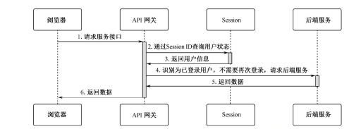 从0开始构建你的API网关——API网关的职责和相关的技术原理