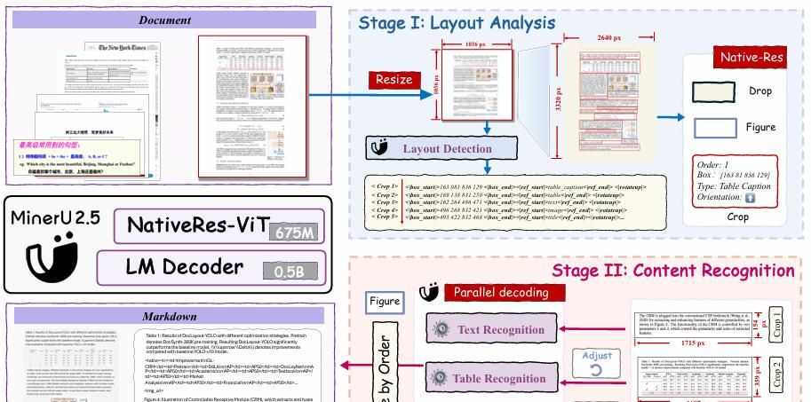 2.12页/秒,MinerU2.5太快了,1.2B硬刚腾讯、阿里