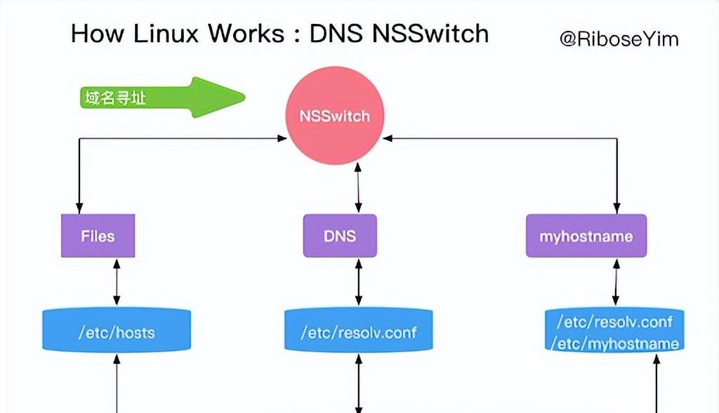 【Linux故障排障】为什么 /etc/hosts 写了解析却不生效？