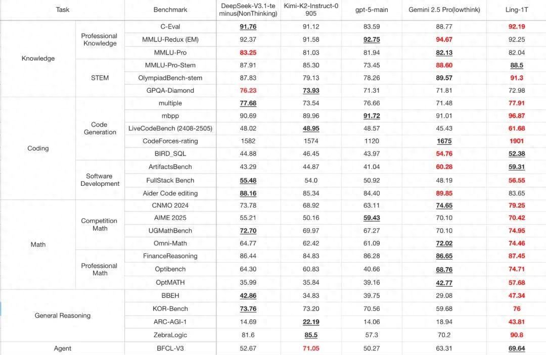 更大,更快,更准!蚂蚁开源万亿参数语言模型Ling-1T,刷新多项SOTA
