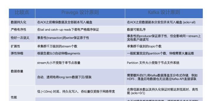 Apache Kafka 迎来了“后浪”